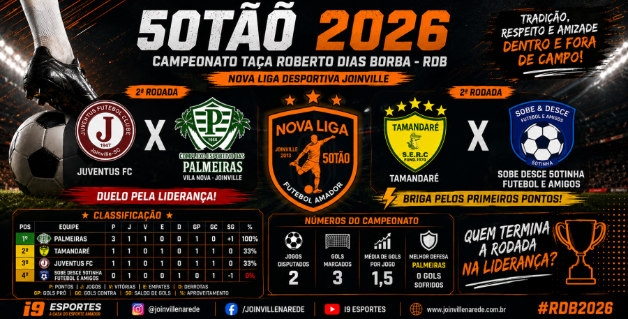 Palmeiras vence na estreia, Tamandaré e Juventus empatam e o 50Tão 2026 começa equilibrado. Confira resultados, classificação e análise completa da rodada.